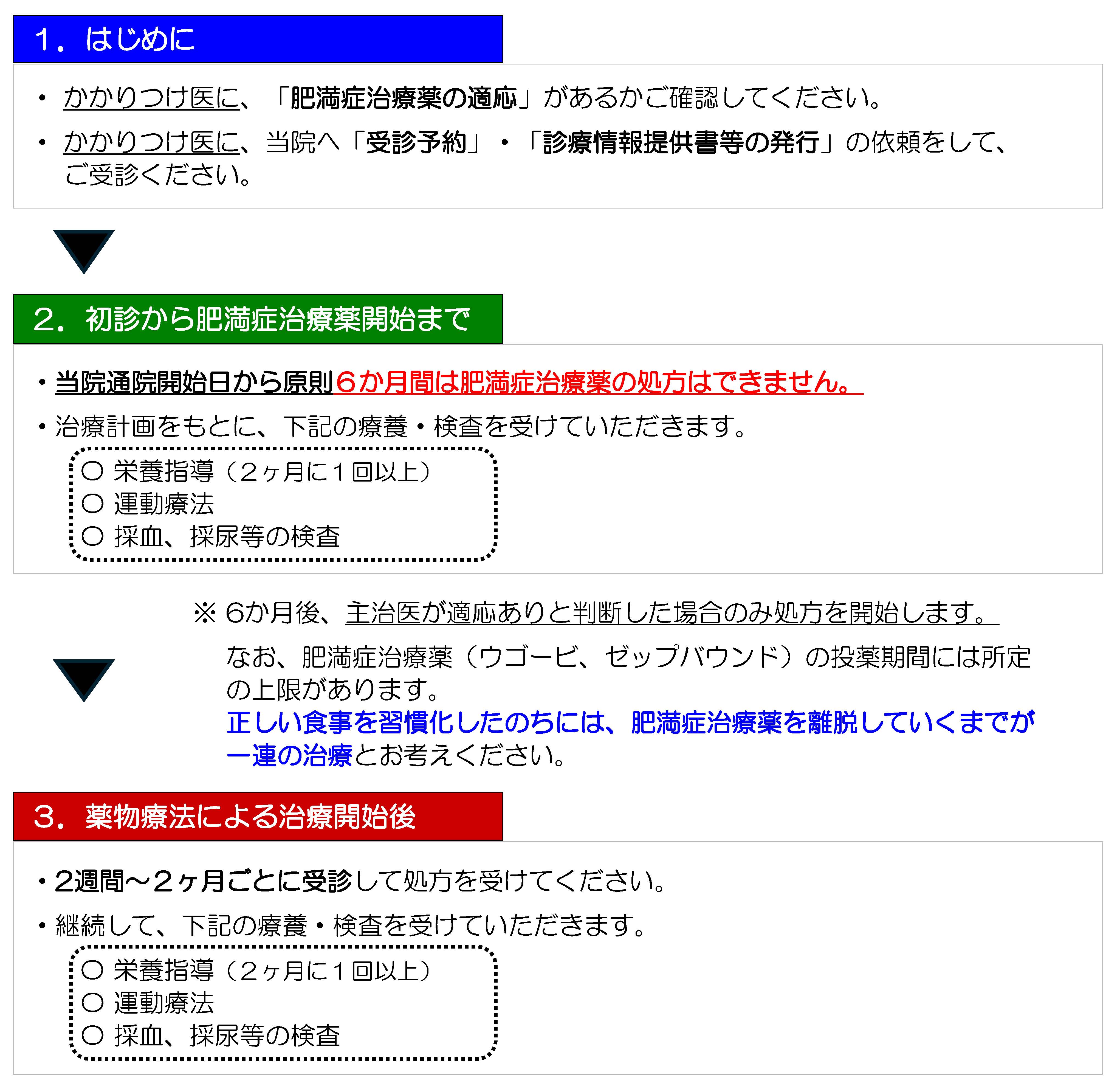 肥満症外来受診の流れ